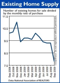 Can You Still Catch the Buyer's Market?