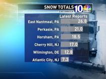 Blizzard of 2010 Snow Totals