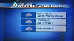 Severe Storms: What to Expect