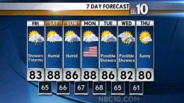 Humid, Wet Start to Weekend