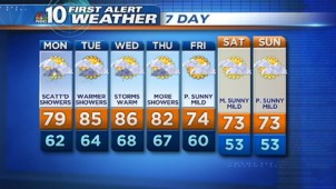 Keep your umbrellas handy!  More showers tonight into Monday morning.  NBC10's Brittney Shipp has the rest of your forecast.
