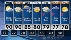 Hot and humid Sunday, high of 90.  An Excessive Heat Warning is in effect both Monday and Tuesday.