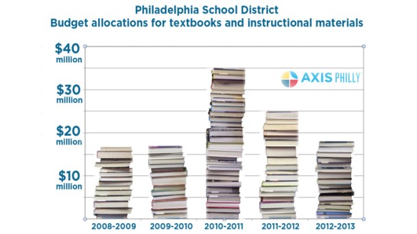 Philly's Textbook Tracking System Is a Disaster