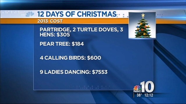 The 12 Days of Christmas costs more than it did last year.