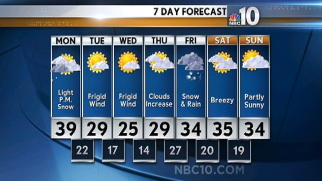 Temperatures won't get out of the 30s today...and 20s tomorrow!