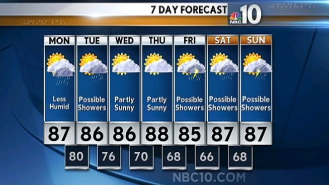 The oppressive heat is on vacation, but how long will it last?