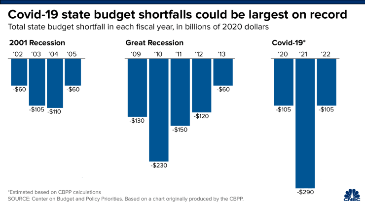 CNBC: State Budget Shortfalls