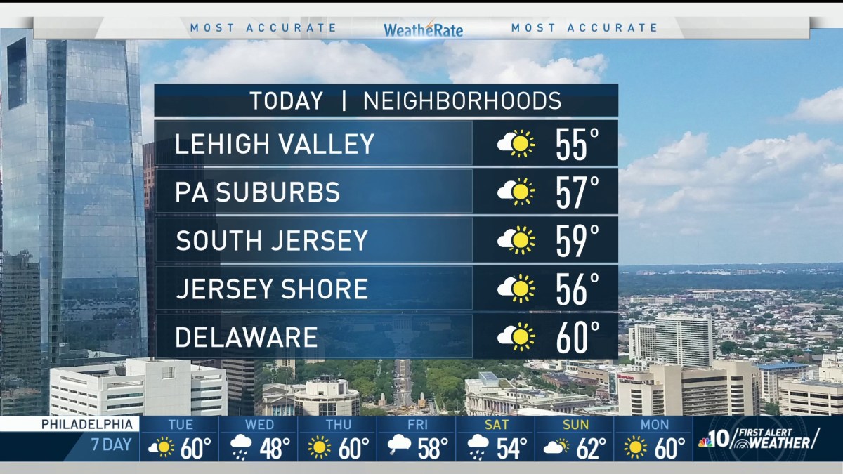 Nbc10 First Alert Weather Your Tuesday Forecast Nbc10 Philadelphia 1350