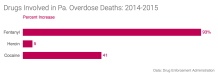 Drugs-Involved-in-Pa-Overdose-Deaths-2014-2015-2014-2015-Percent-Increase_chartbuilder