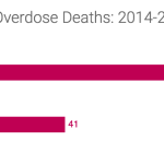 Drugs-Involved-in-Pa-Overdose-Deaths-2014-2015-2014-2015-Percent-Increase_chartbuilder