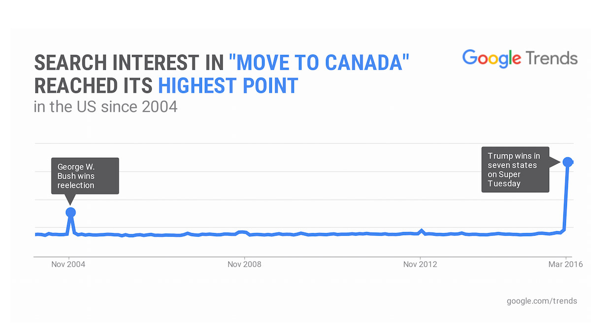 Google Search Search Trend Move to Canada