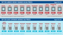 Highes and Lowest Gas Price Changes