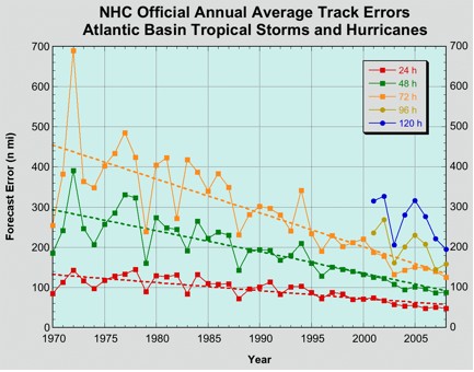 Hurricane Tracker Graph
