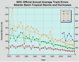 Hurricane Tracker Graph