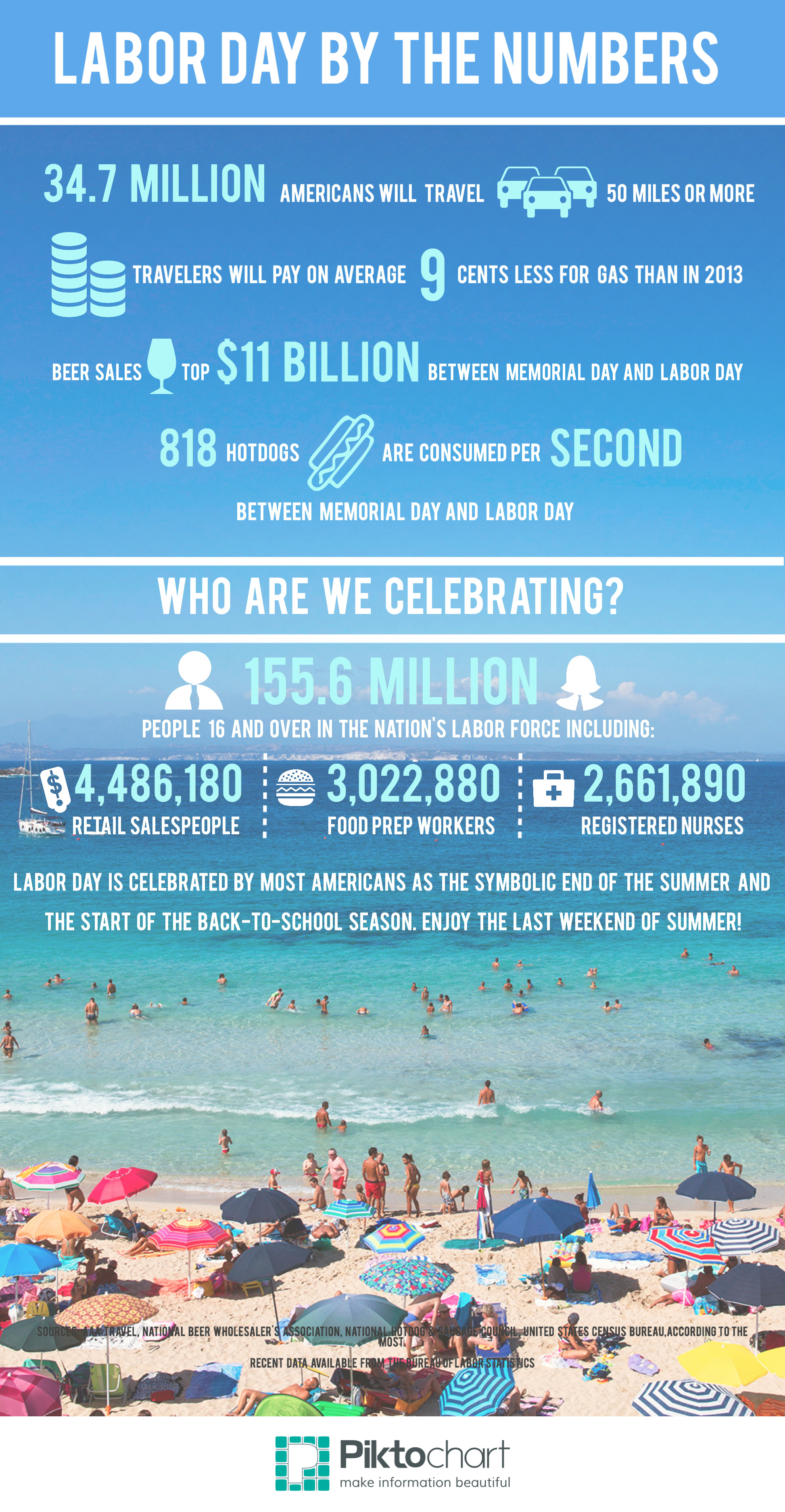 Labor Day by the Numbers1