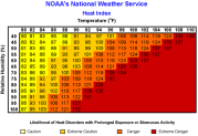 NOAA heat index table