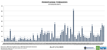 PA Tornadoes by Year