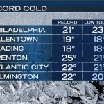 RECORDS 2 DAYS