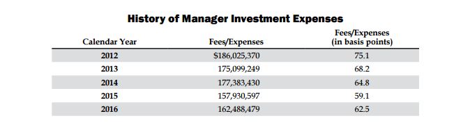 SERS fund investment fees
