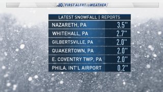 List of snow totals
