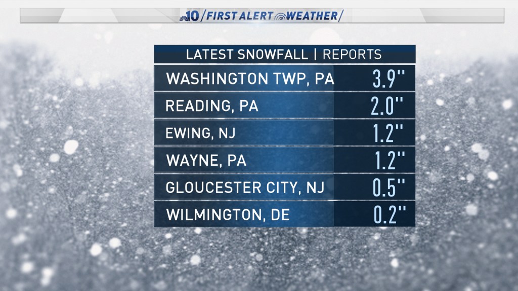List of snow totals