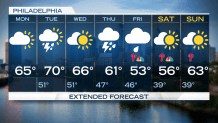 Weekly Forecast