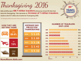 aaa-2016-thanksgiving-travel-forecast