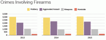 bar_charts_philly_gun_crimes