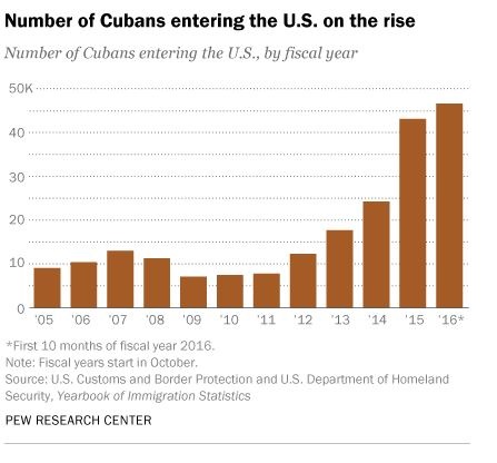 cubans entering us by the years