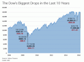 dow-drops-10years