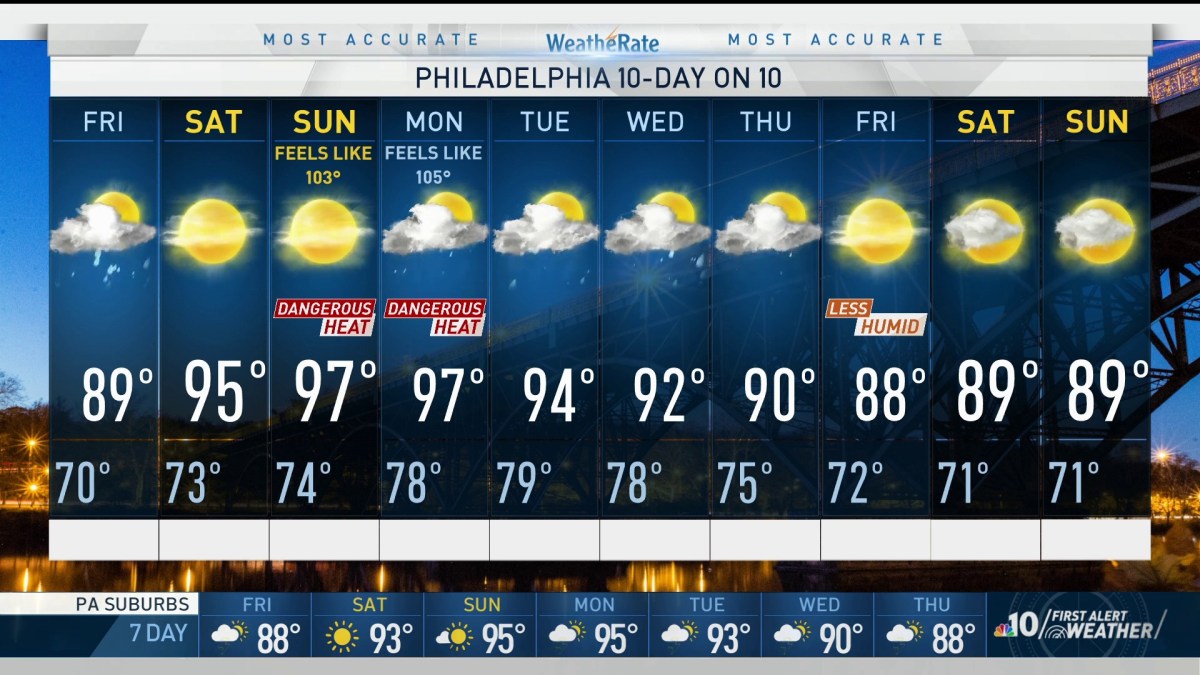 NBC10 First Alert Weather Storms and Heat Moving In NBC10 Philadelphia