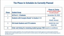 A table shows the School District of Philadelphia's proposed timeline for a partial return to in-person classes.