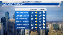 A look at weekend temperatures in the Philadelphia region.