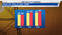 A bar chart showing feel's like temperatures in Philadelphia