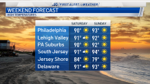 A look at weekend estiamted high temperatures in the Philadelphia region