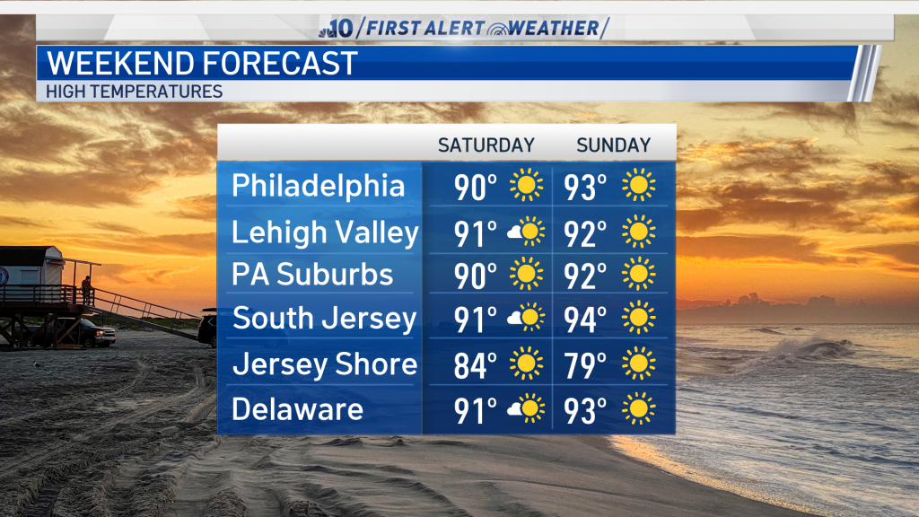 A look at weekend estiamted high temperatures in the Philadelphia region