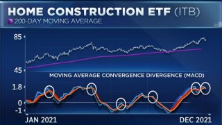 After Homebuilders Close Out Worst Week Since January, Four Traders Weigh in on the Weakness