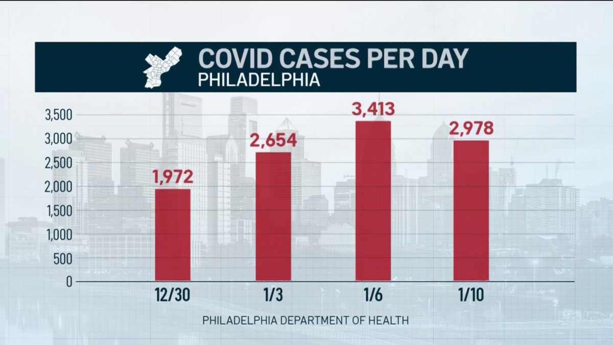 Philly May Have Hit Peak in Cases Amid COVID Surge, Officials Say ...