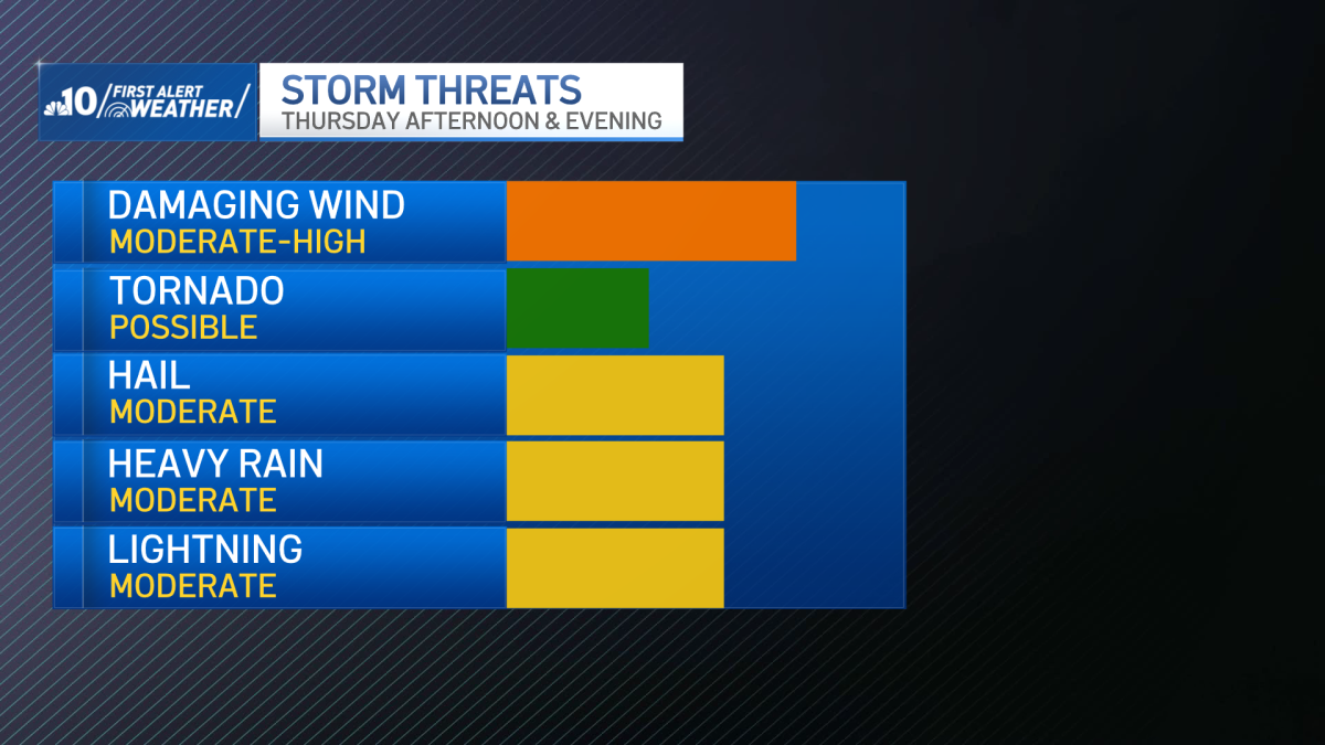 Storms With Heavy Rain, Wind and Potential Isolated Tornado to Hit Region