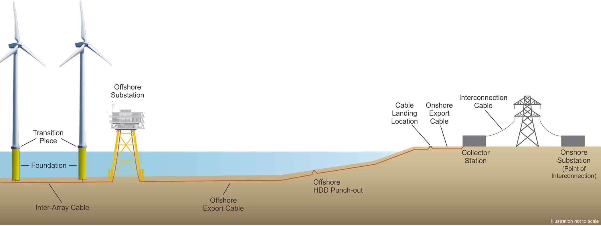 How Ørsted's Ocean Wind 1 Offshore Wind Farm Will Come Onshore in 