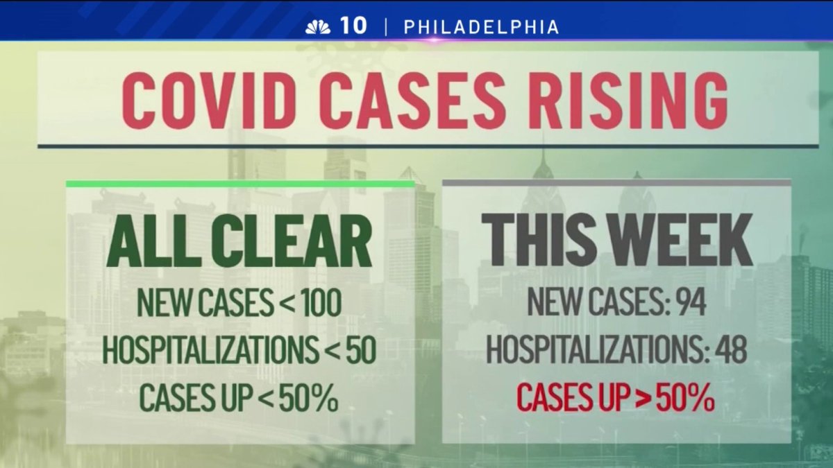Philly to Make Decision on Possible Return to Indoor Mask Mandate ...