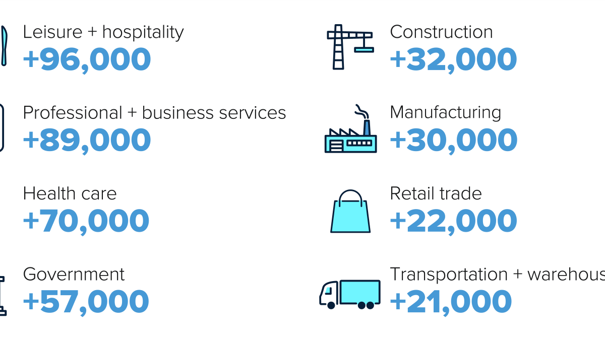 Here's Where the Jobs Are for July 2022 — in One Chart - Vimarsana News