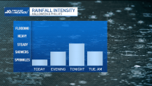 The graph shows the intensity of the rain on Halloween