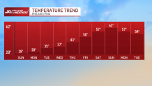 Chart show temps over time