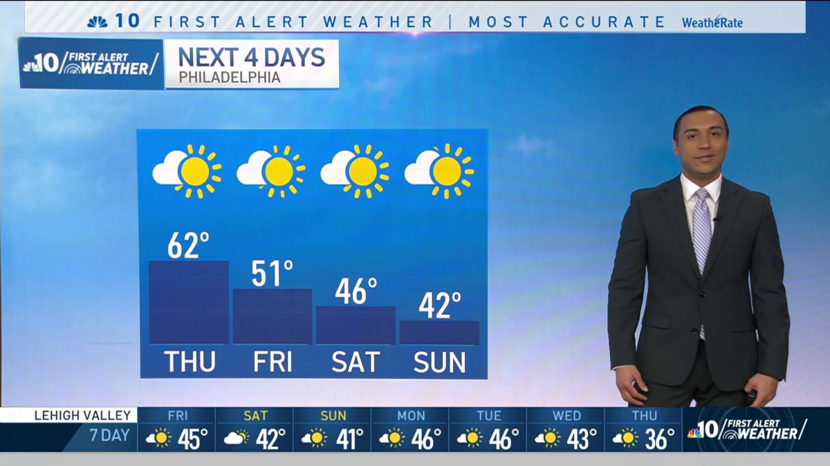NBC10 First Alert Weather: Temperatures to Return to the 40s – NBC10 ...