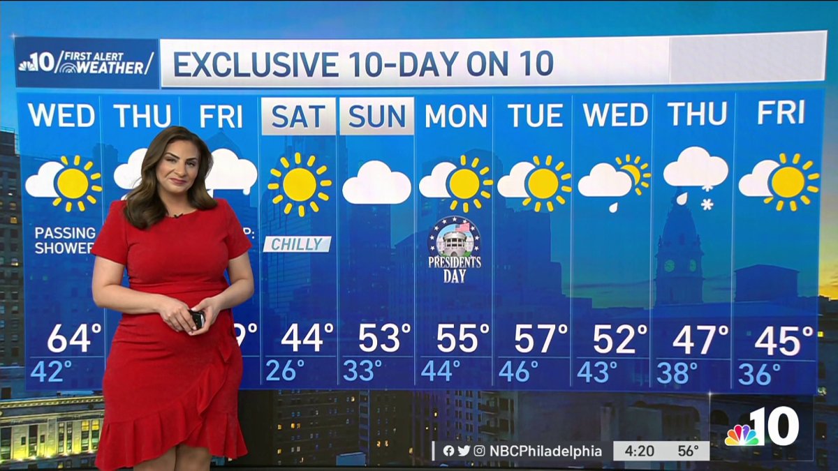 Nbc10 First Alert Weather Mild Temperatures Are Sticking Around Nbc10 Philadelphia 5045