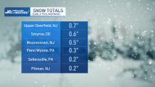 Snow totals in parts of New Jersey