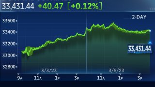 Dow Closes Higher Monday to Notch Four-Day Win Streak: Live Updates
