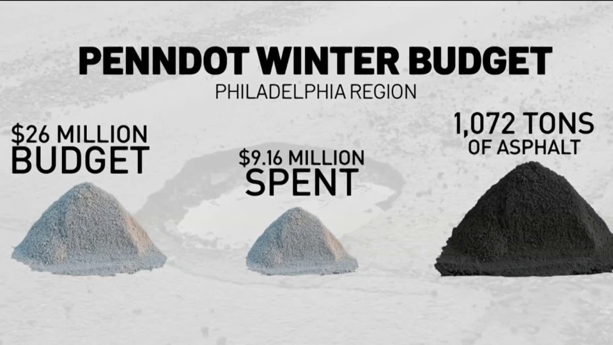 PennDOT Has More Time, Money to Fix Potholes Due to Mild Winter – NBC10 Philadelphia - Vimarsana News