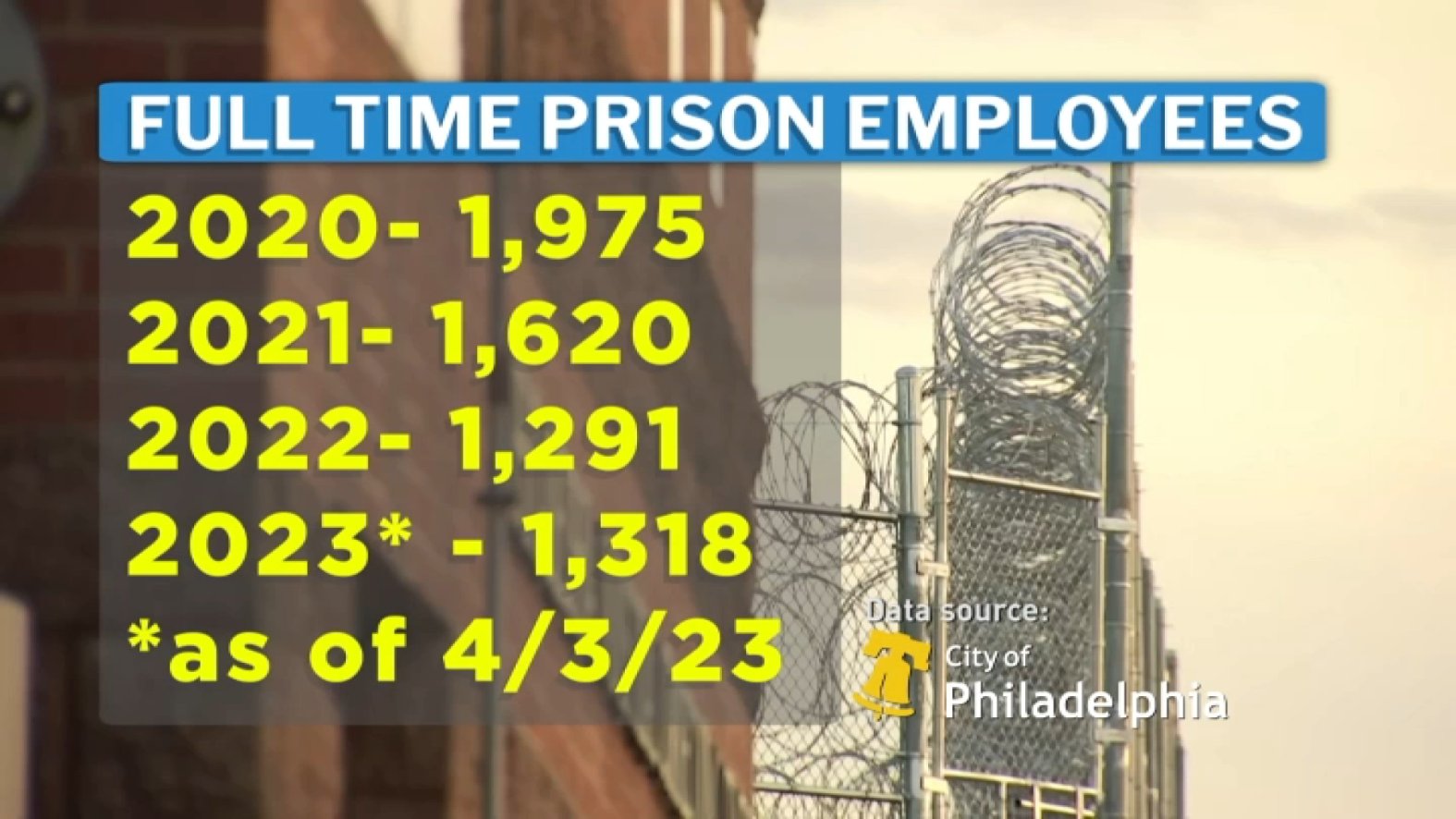 Escape of 2 Inmates Sheds Light on Current Issues in Philly Prisons